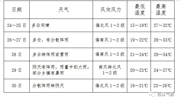 古乡天气预报更新通知