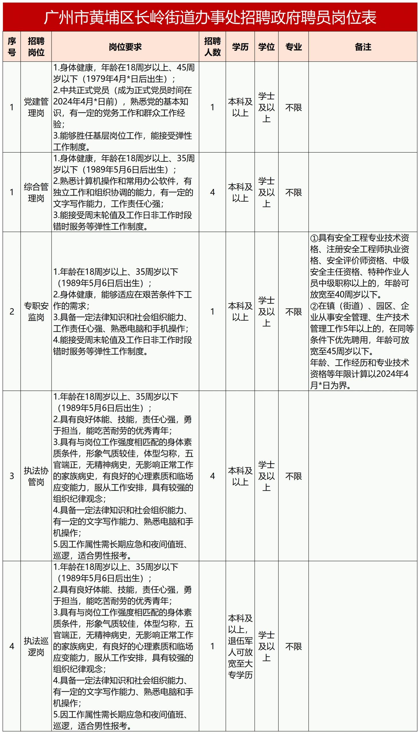 长洲区住房和城乡建设局招聘启事，职位空缺与申请指南