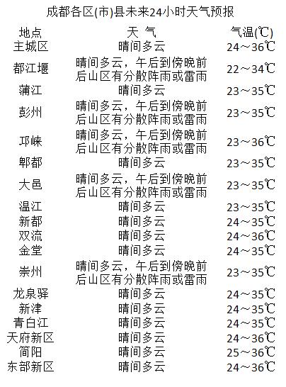 合江亭社区天气预报更新通知