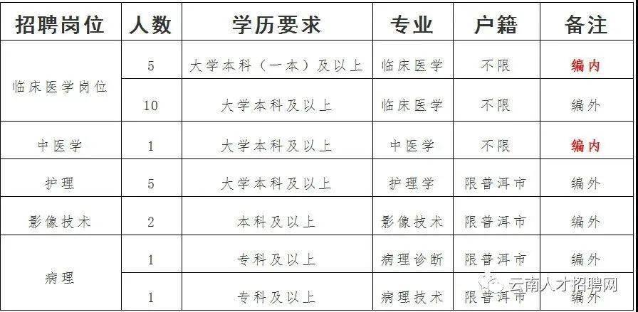 弥勒县卫生健康局招聘公告公示