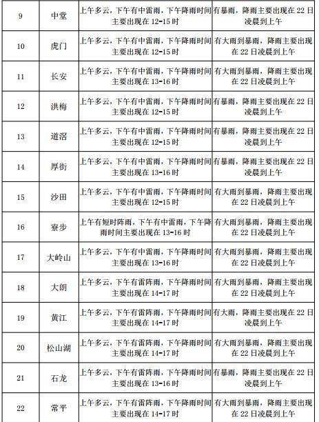 薄竹镇天气预报更新通知