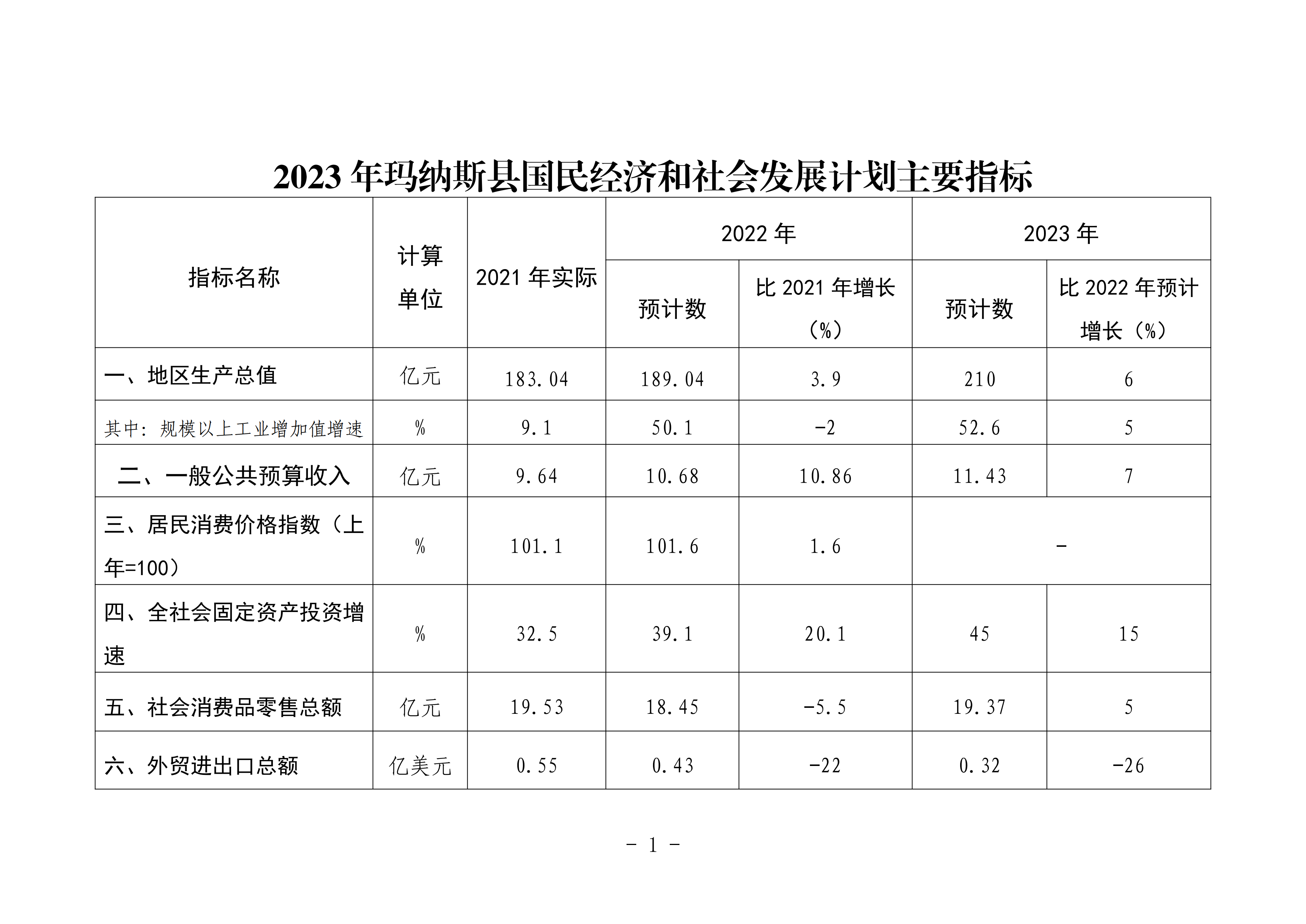 玛纳斯县统计局最新发展规划概览